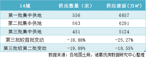 诸葛找房：14城第三批次供应“火候”减弱 “降门槛”有意促进市场回温_中国网地产
